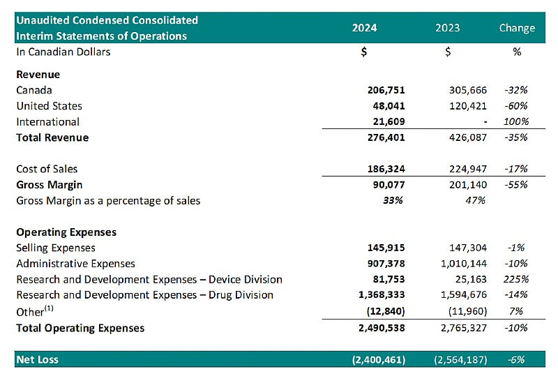 Financial Summary. Data by Theralase.