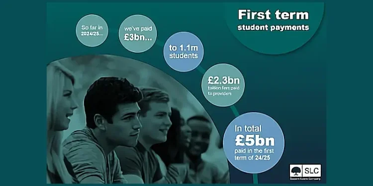 First Term Student Payments. Artwork by Student Loans Company
