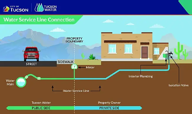 Water service line connection. Graphics by Tucson Water and the City of Tucson.