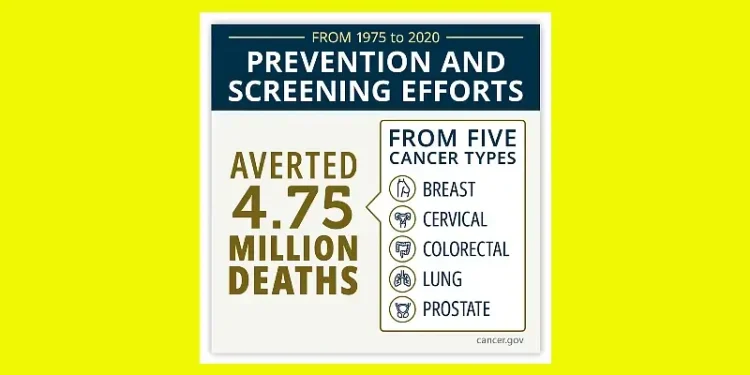 From 1975 to 2020, prevention and screening efforts averted 4.75 million deaths from five cancer types - breast, cervical colorectal, lung prostate. Artwork by NCI.