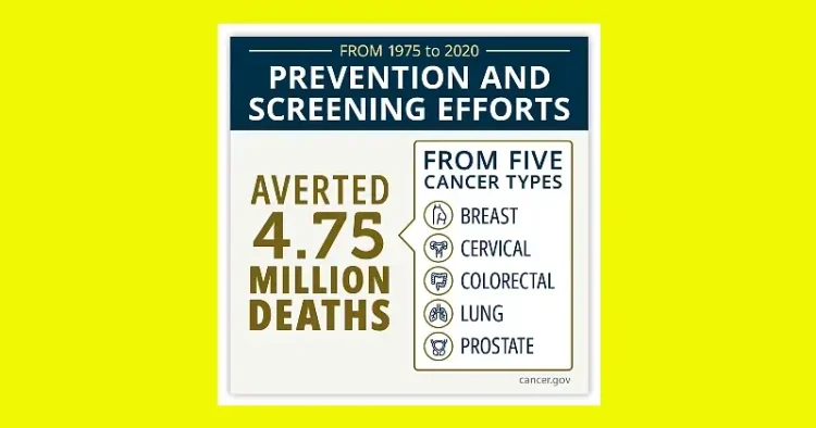 From 1975 to 2020, prevention and screening efforts averted 4.75 million deaths from five cancer types - breast, cervical colorectal, lung prostate. Artwork by NCI.