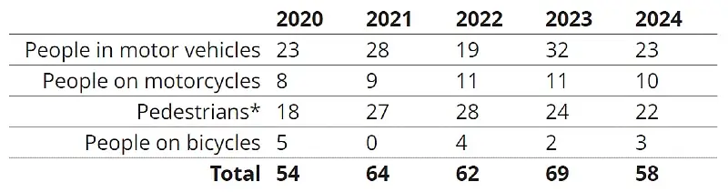 Portland Traffic Deaths by Year.