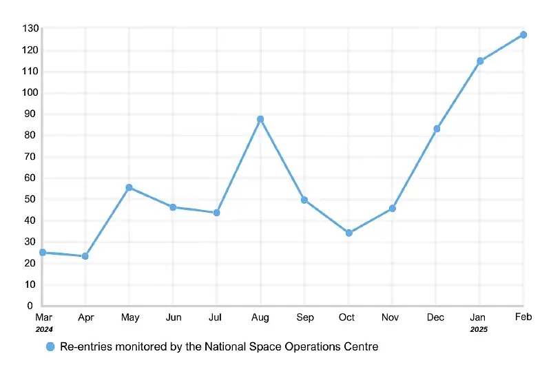 Re-entry Chart. Data by The National Space Operations Centre.