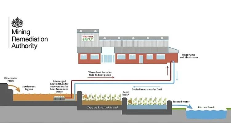 Heat from old mines in Wales. Diagram by The Mining Remediation Authority.