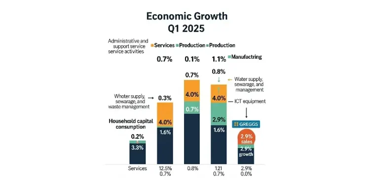UK Economic Growth in Q1 2025. Artwork generated by Gemini.