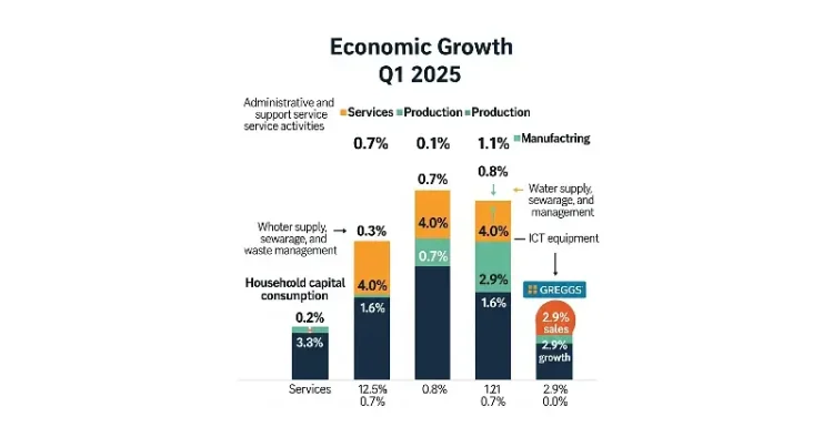 UK Economic Growth in Q1 2025. Artwork generated by Gemini.