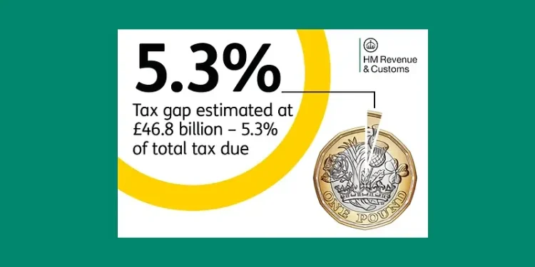 2025 Tax gap now 5.3%. Artwork by HMRC.