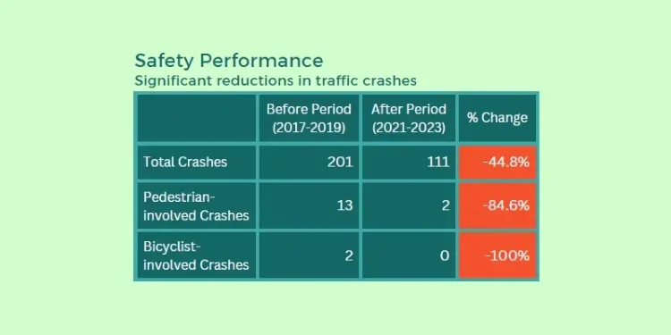12th street accident statistics. Photo by the City of Tucson.