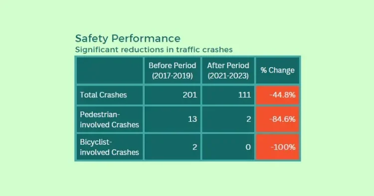 12th street accident statistics. Photo by the City of Tucson.