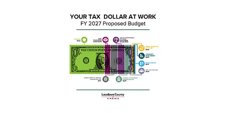 Your Tax Dollar at Work FY 2027 Proposed Budget. Artwork by Loudoun County