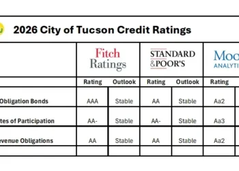 City of Tucson credit ratings. Table generated by the City of Tucson.
