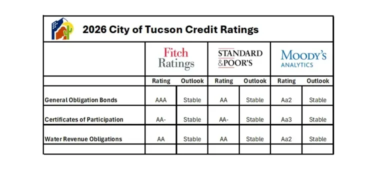 City of Tucson credit ratings. Table generated by the City of Tucson.