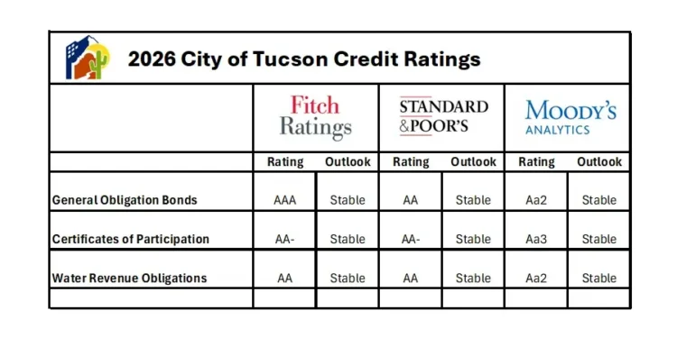 City of Tucson credit ratings. Table generated by the City of Tucson.